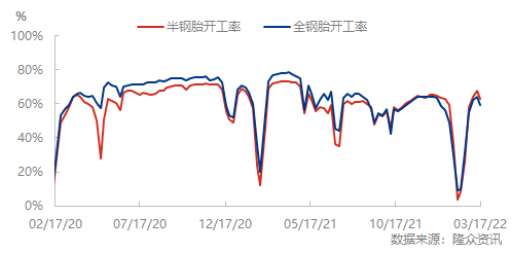 受到國(guó)內(nèi)疫情管控，3月份輪胎廠開工率也不樂(lè)觀