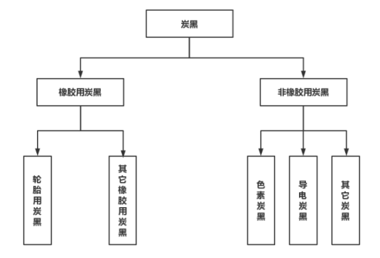 四、炭黑分類