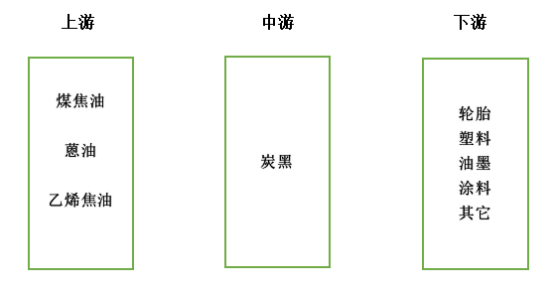 　二、炭黑產(chǎn)業(yè)鏈：