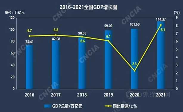 中國(guó)宏觀經(jīng)濟(jì)及涂料下游經(jīng)濟(jì)運(yùn)行簡(jiǎn)況 中國(guó)宏觀經(jīng)濟(jì)及涂料下游經(jīng)濟(jì)運(yùn)行簡(jiǎn)況