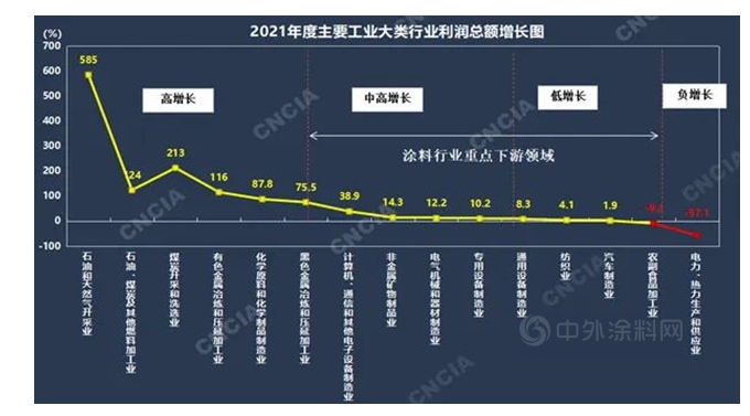主要行業(yè)利潤(rùn) 主要行業(yè)利潤(rùn)