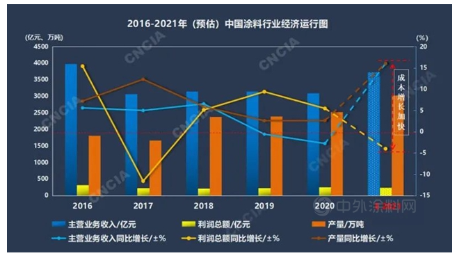 中國(guó)涂料行業(yè)經(jīng)濟(jì)運(yùn)行簡(jiǎn)況 中國(guó)涂料行業(yè)經(jīng)濟(jì)運(yùn)行簡(jiǎn)況