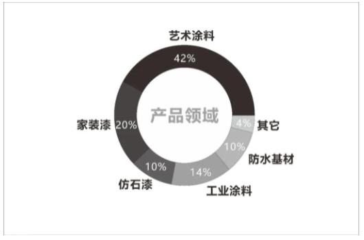 2022中國(guó)涂料品牌潛力榜各涂料版塊占比 2022中國(guó)涂料品牌潛力榜各涂料版塊占比