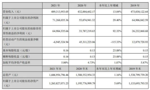 渝三峽A靚麗的利潤增長數(shù)據(jù)的背后，依靠的的是對于新疆信匯峽120萬噸/年煤焦油加氫一期項(xiàng)目的投資收益