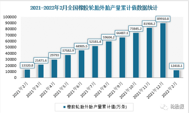 2021-2022年2月全國(guó)橡膠輪胎外胎產(chǎn)量累計(jì)值及累計(jì)增長(zhǎng)數(shù)據(jù)統(tǒng)計(jì) 2021-2022年2月全國(guó)橡膠輪胎外胎產(chǎn)量累計(jì)值及累計(jì)增長(zhǎng)數(shù)據(jù)統(tǒng)計(jì)