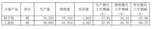 　7. 骨架材料企業(yè)，利潤暴增479%