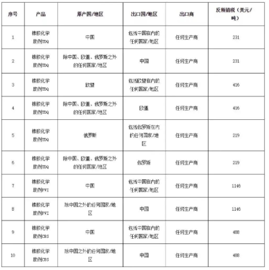 印度對進口橡膠化學(xué)助劑反傾銷終裁稅率 印度對進口橡膠化學(xué)助劑反傾銷終裁稅率