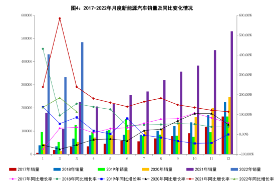 3月新能源汽車銷量同比增長(zhǎng)1.1倍 3月新能源汽車銷量同比增長(zhǎng)1.1倍
