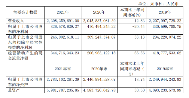 大賣23億，輪胎原料商彤程新材快速崛起