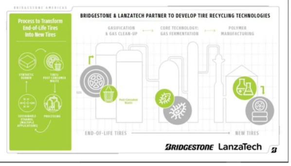 LanzaTech 首席執(zhí)行官 Jennifer Holmgren 博士表示："LanzaTech 和普利司通將共同解決一些世界難題。我們已經(jīng)證明，我們可以將不可回收、未分類的城市固體廢物轉(zhuǎn)化為乙醇，然后生產(chǎn)為日常生活中使用的產(chǎn)品。通過(guò)與普利司通合作，我們將開(kāi)發(fā)使用輪胎制造輪胎的循環(huán)路徑。"