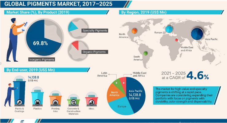 全球顏料市場 2025 年市場將達到 400 億美元 全球顏料市場 2025 年市場將達到 400 億美元