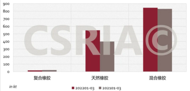 圖4 2022年1~3月我國復(fù)合橡膠、天然橡膠、混合橡膠進口概況