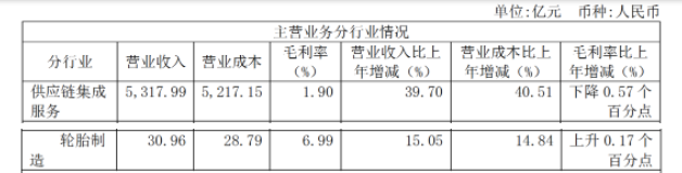 輪胎板塊2021年?duì)I業(yè)收入30.96億元，同比增長(zhǎng)15.05%;毛利率為6.99%，上升0.17%