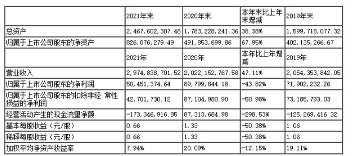 保立佳2021年實現(xiàn)營收近30億元 同比增長47.11% 保立佳2021年實現(xiàn)營收近30億元 同比增長47.11%