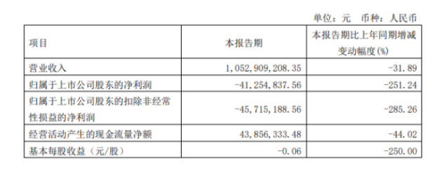 風(fēng)神股份2022年第一季度虧損4125.48萬(wàn) 銷量下降 風(fēng)神股份2022年第一季度虧損4125.48萬(wàn) 銷量下降