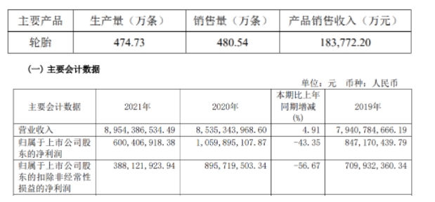 2022年第一季度生產(chǎn)輪胎474.73萬(wàn)條，銷售輪胎480.54萬(wàn)條。