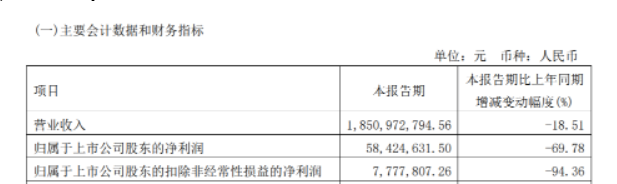 2022年第一季度營(yíng)業(yè)收入為18.5億元，同比下滑18.51%，凈利潤(rùn)為5842萬(wàn)元，同比下滑69.78%，