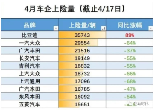整車廠的銷量下降，直接影響了國內輪胎配套市場需求，加上不斷上漲的成本壓力，將對配套份額較大的頭部輪胎廠商在營收和利潤上造成重擊!