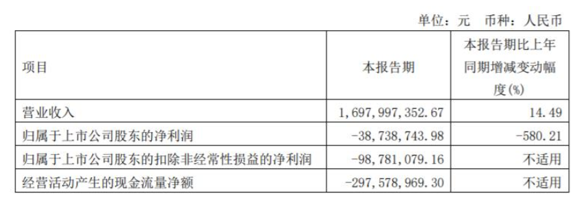 2022年第一季度，三棵樹營收16.98億元，同比增長14.49%