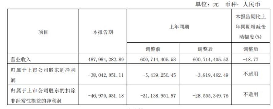 2022年第一季度，亞士創(chuàng)能營收4.87億元，同比下降18.77%