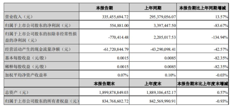 2022年第一季度，集泰股份營收3.35億元，同比增長13.57%