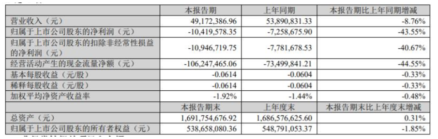 　2022年第一季度，飛鹿股份營收4917.24萬元，同比下降8.76%