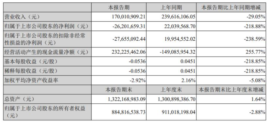 2022年第一季度，金力泰營收1.7億元，同比下降29.05%