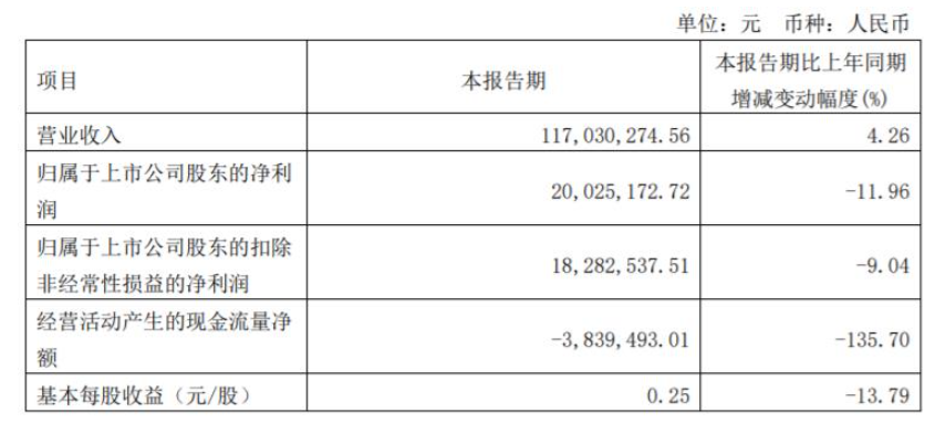 　2022年第一季度，松井股份營收1.17億元，同比增長4.26%
