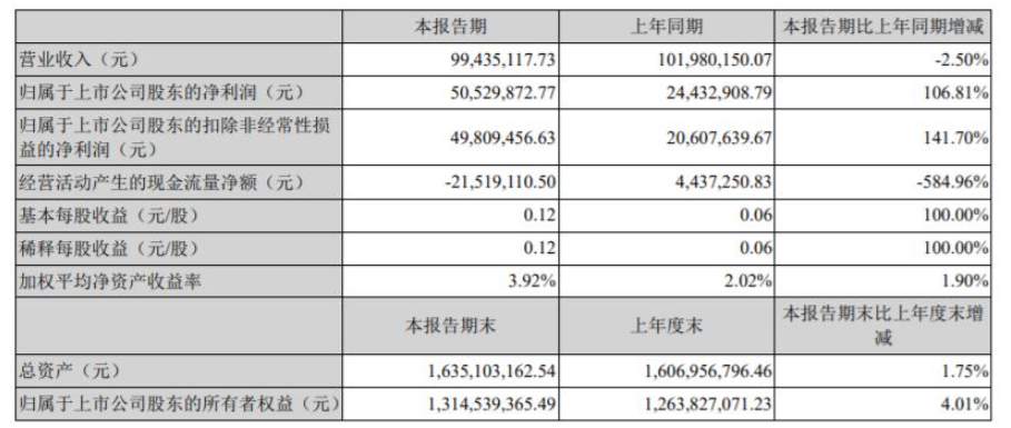 2022年第一季度，渝三峽A營收9943.51萬元，同比下降2.5%