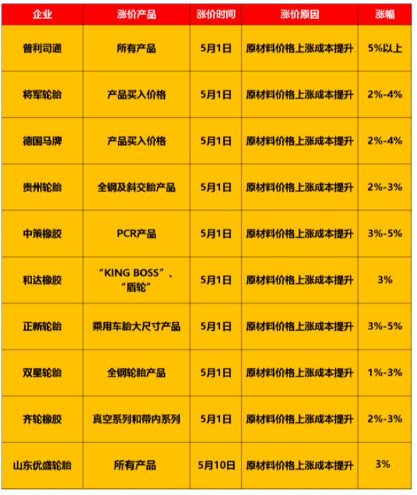 輪胎原材料價(jià)格仍居高位，多家輪胎企業(yè)紛紛宣布發(fā)布漲價(jià)通知單