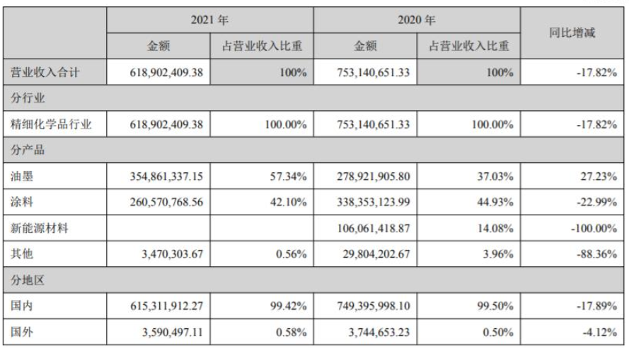 廣信材料專用涂料業(yè)務(wù)主要集中在子公司江蘇宏泰，其紫外光固化涂料產(chǎn)品應(yīng)用領(lǐng)域廣泛