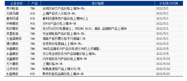 部分輪胎企業(yè)五月漲價(jià)政策一覽表 部分輪胎企業(yè)五月漲價(jià)政策一覽表