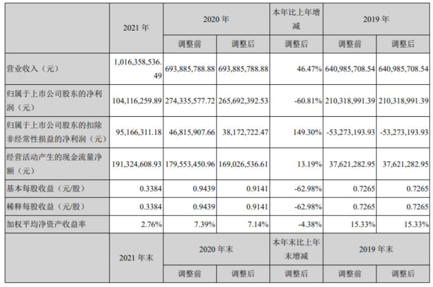 上海新陽(yáng)發(fā)布2021年年報(bào)，氟碳涂料營(yíng)收5.13億元
