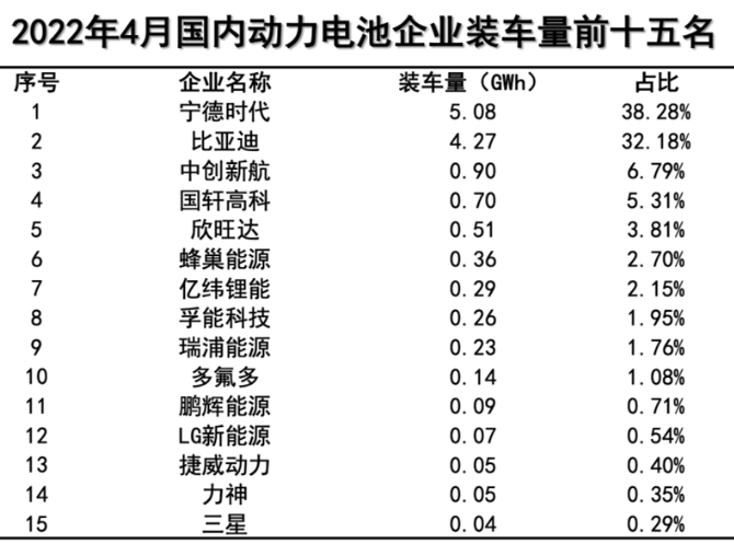 4月國內(nèi)動(dòng)力電池裝車量同比增長58.1%，寧德時(shí)代市占率下降
