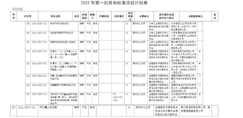 工信部將制定部分橡膠行業(yè)行標 工信部將制定部分橡膠行業(yè)行標
