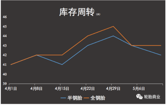庫(kù)存飽和度仍在高位 庫(kù)存飽和度仍在高位