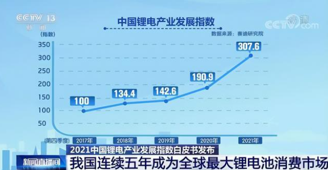 我國(guó)連續(xù)五年成為全球最大鋰電池消費(fèi)市場(chǎng) 我國(guó)連續(xù)五年成為全球最大鋰電池消費(fèi)市場(chǎng)