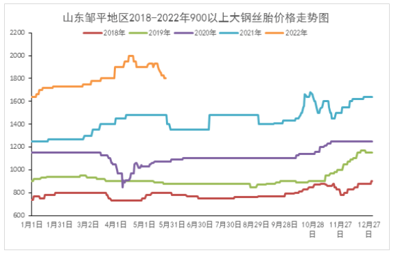 廢舊輪胎價格，大幅回落！