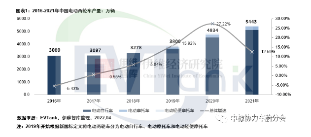 2021年中國(guó)電動(dòng)兩輪車(chē)產(chǎn)量5443萬(wàn)輛 帶動(dòng)鋰電池出貨量超13GWh 2021年中國(guó)電動(dòng)兩輪車(chē)產(chǎn)量5443萬(wàn)輛 帶動(dòng)鋰電池出貨量超13GWh