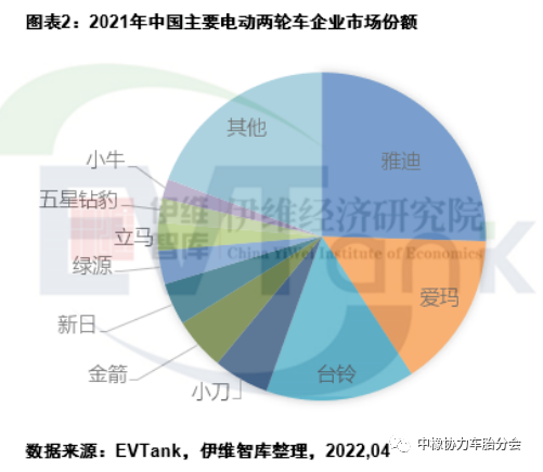 2021年中國(guó)電動(dòng)兩輪車(chē)產(chǎn)量5443萬(wàn)輛 帶動(dòng)鋰電池出貨量超13GWh 2021年中國(guó)電動(dòng)兩輪車(chē)產(chǎn)量5443萬(wàn)輛 帶動(dòng)鋰電池出貨量超13GWh