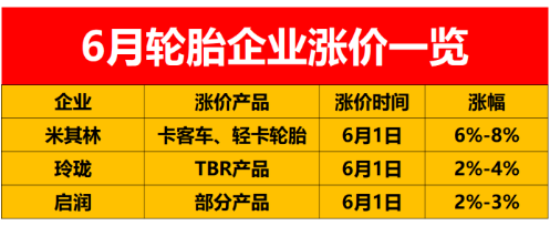 從全球范圍來(lái)看，輪胎價(jià)格已經(jīng)漲到了7月1日。而在中國(guó)市場(chǎng)，目前輪胎價(jià)格只漲到了6月1日。