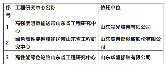 威普斯膠帶、華盛橡膠、晨光膠帶被認(rèn)定為山東省工程研究中心