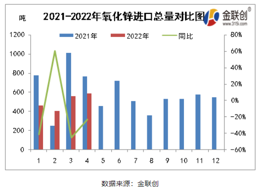 一、2021-2022氧化鋅進(jìn)口總量對比