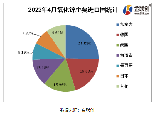 2022年4月氧化鋅進(jìn)口排名前5的國家為加拿大(25.53%)、韓國(19.63%)、泰國(15.96%)、臺灣省(13.18%)、墨西哥(8.19%)。就進(jìn)口結(jié)構(gòu)來看，主要貿(mào)易伙伴占進(jìn)口90%左右。