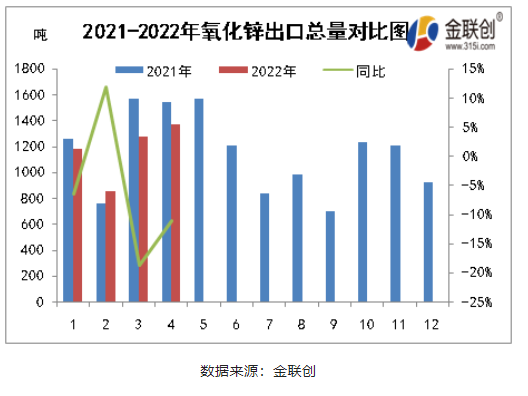 二、2021-2022氧化鋅出口總量對比