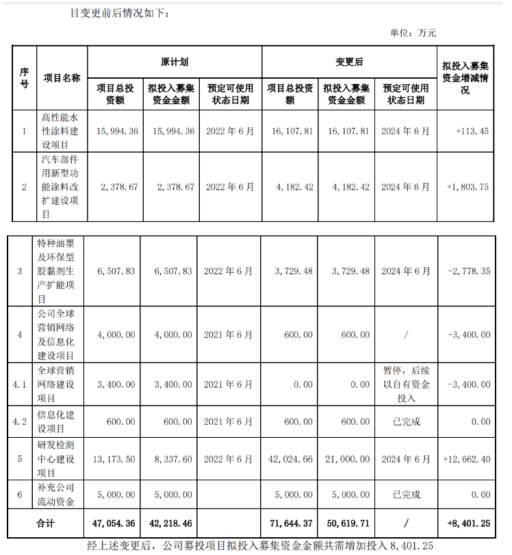 松井股份：公司擬將高性能水性涂料建設(shè)等多個(gè)募投項(xiàng)目變更、延期