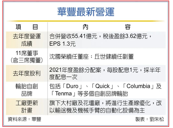 連虧四年，華豐橡膠董事長表態(tài)了