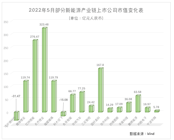動力電池板塊5月集體走強