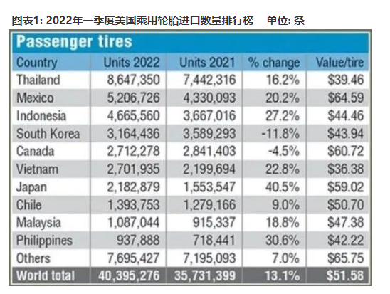 1. 2022年一季度美國(guó)輪胎進(jìn)口數(shù)據(jù)
