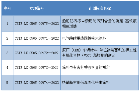 《船舶防污漆中禁用防污劑含量的測定 高效液相色譜法》等5項團體標準制定項目已獲立項 《船舶防污漆中禁用防污劑含量的測定 高效液相色譜法》等5項團體標準制定項目已獲立項